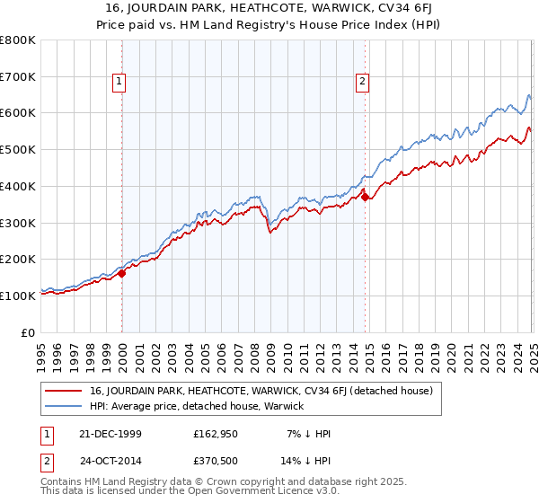 16, JOURDAIN PARK, HEATHCOTE, WARWICK, CV34 6FJ: Price paid vs HM Land Registry's House Price Index