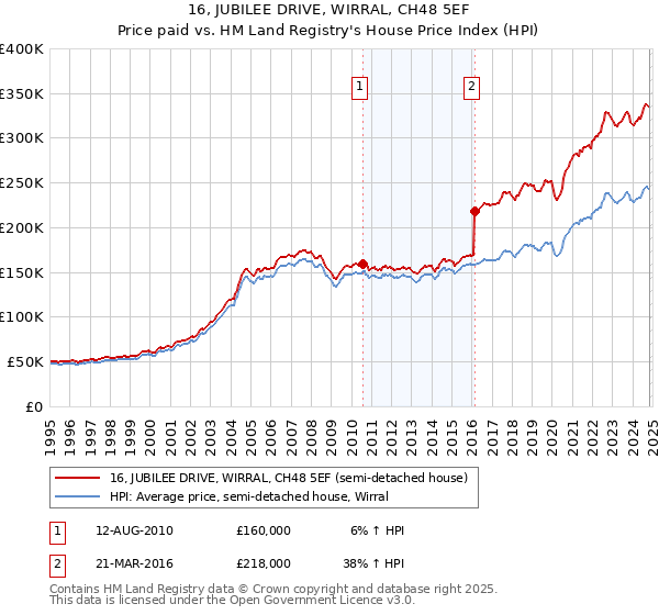 16, JUBILEE DRIVE, WIRRAL, CH48 5EF: Price paid vs HM Land Registry's House Price Index