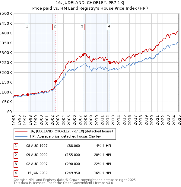 16, JUDELAND, CHORLEY, PR7 1XJ: Price paid vs HM Land Registry's House Price Index