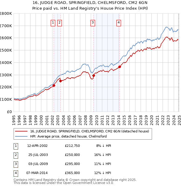 16, JUDGE ROAD, SPRINGFIELD, CHELMSFORD, CM2 6GN: Price paid vs HM Land Registry's House Price Index