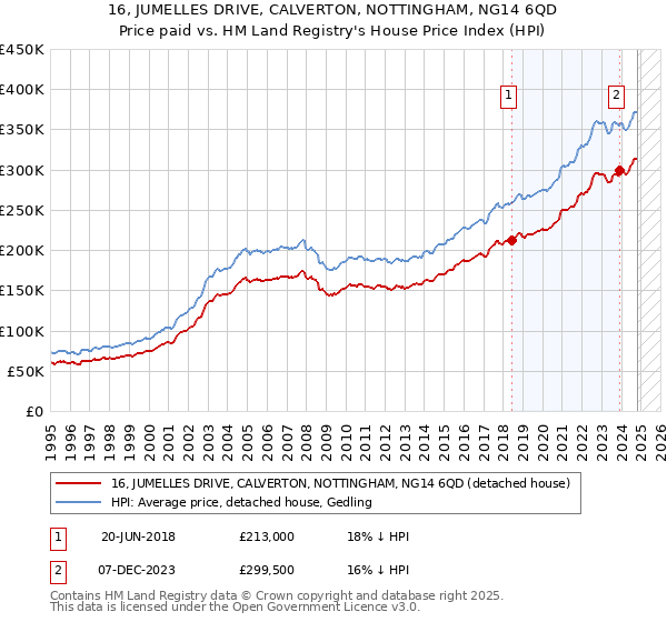 16, JUMELLES DRIVE, CALVERTON, NOTTINGHAM, NG14 6QD: Price paid vs HM Land Registry's House Price Index