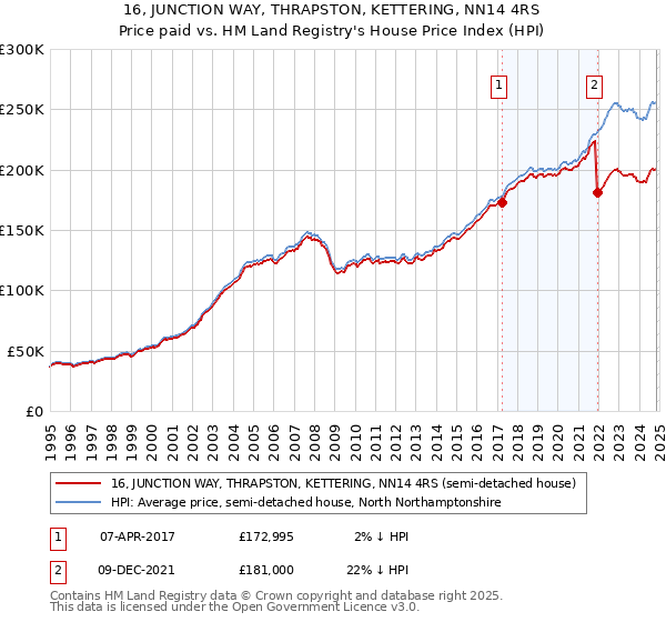 16, JUNCTION WAY, THRAPSTON, KETTERING, NN14 4RS: Price paid vs HM Land Registry's House Price Index