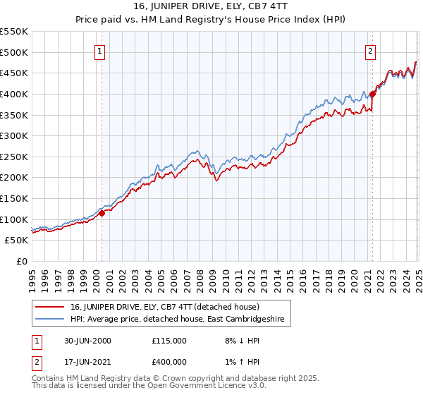 16, JUNIPER DRIVE, ELY, CB7 4TT: Price paid vs HM Land Registry's House Price Index