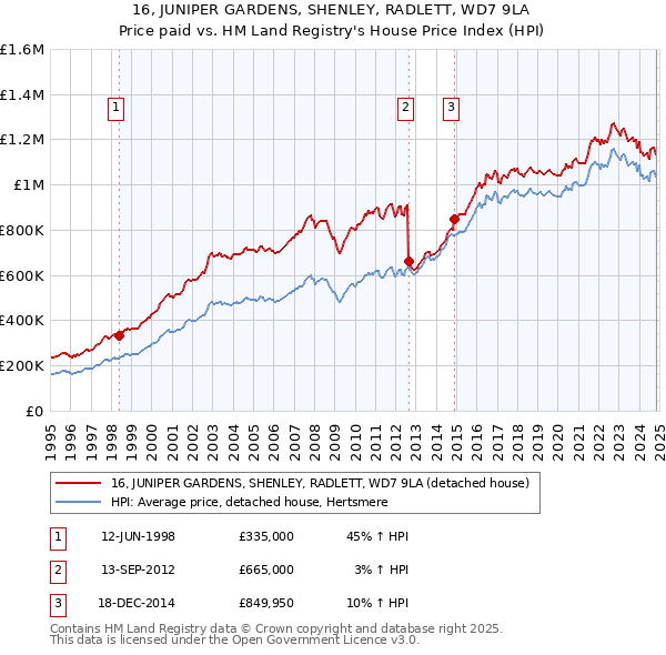 16, JUNIPER GARDENS, SHENLEY, RADLETT, WD7 9LA: Price paid vs HM Land Registry's House Price Index