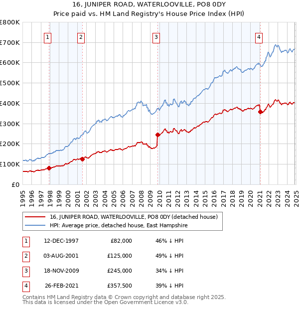 16, JUNIPER ROAD, WATERLOOVILLE, PO8 0DY: Price paid vs HM Land Registry's House Price Index