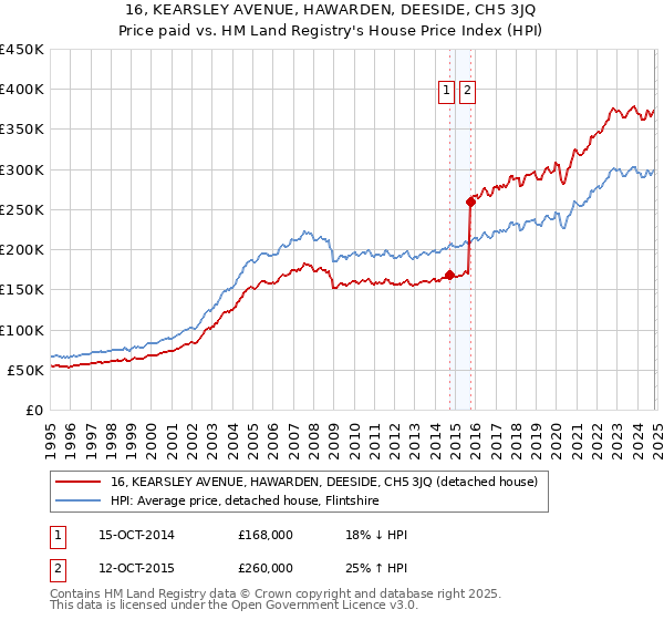 16, KEARSLEY AVENUE, HAWARDEN, DEESIDE, CH5 3JQ: Price paid vs HM Land Registry's House Price Index