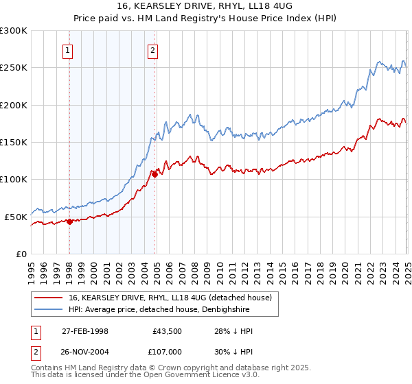 16, KEARSLEY DRIVE, RHYL, LL18 4UG: Price paid vs HM Land Registry's House Price Index