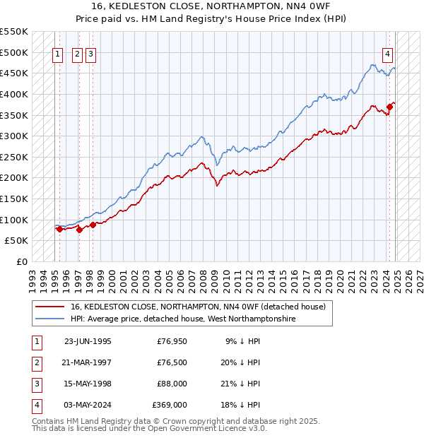 16, KEDLESTON CLOSE, NORTHAMPTON, NN4 0WF: Price paid vs HM Land Registry's House Price Index