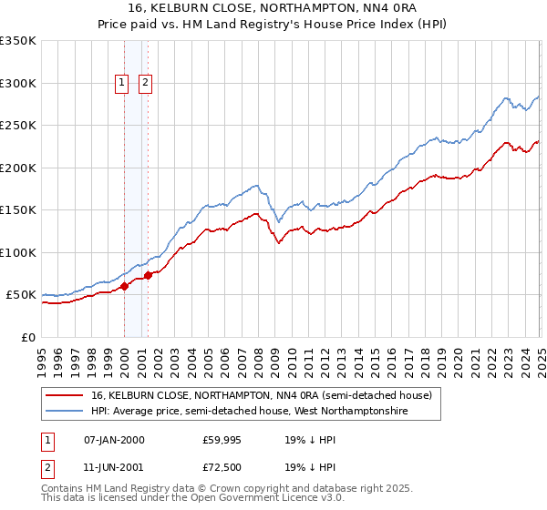 16, KELBURN CLOSE, NORTHAMPTON, NN4 0RA: Price paid vs HM Land Registry's House Price Index