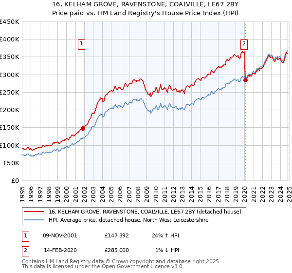 16, KELHAM GROVE, RAVENSTONE, COALVILLE, LE67 2BY: Price paid vs HM Land Registry's House Price Index