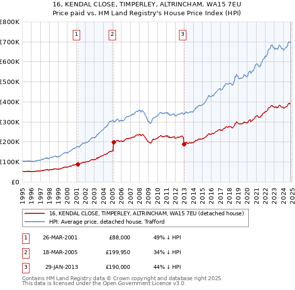 16, KENDAL CLOSE, TIMPERLEY, ALTRINCHAM, WA15 7EU: Price paid vs HM Land Registry's House Price Index