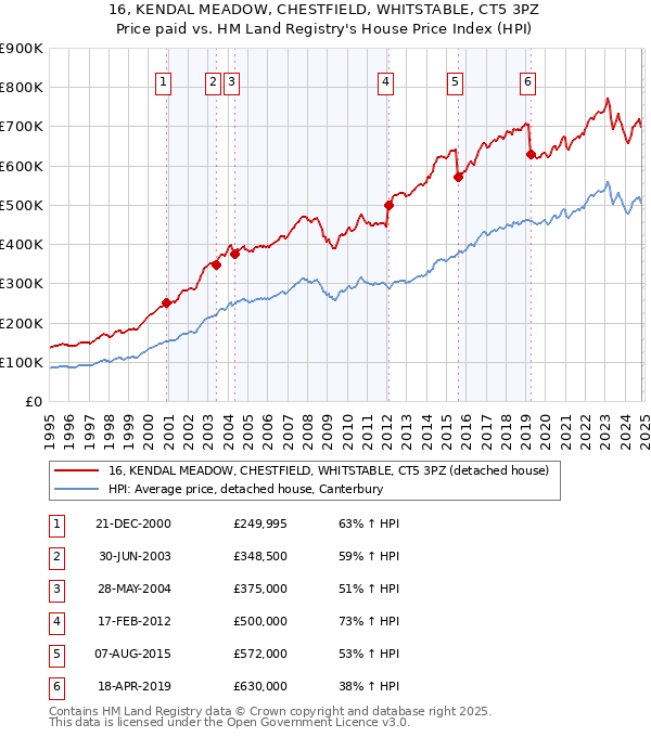 16, KENDAL MEADOW, CHESTFIELD, WHITSTABLE, CT5 3PZ: Price paid vs HM Land Registry's House Price Index