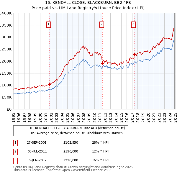 16, KENDALL CLOSE, BLACKBURN, BB2 4FB: Price paid vs HM Land Registry's House Price Index