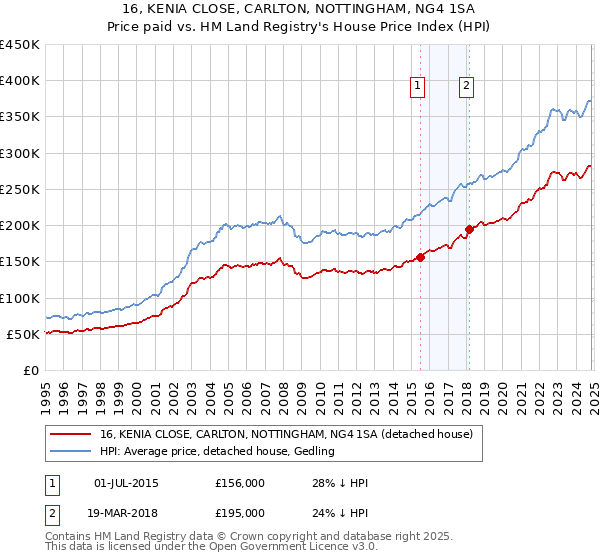 16, KENIA CLOSE, CARLTON, NOTTINGHAM, NG4 1SA: Price paid vs HM Land Registry's House Price Index