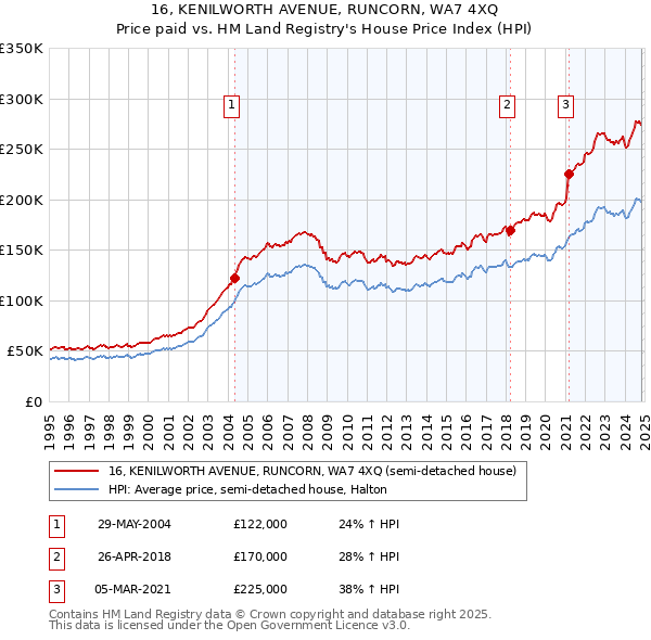 16, KENILWORTH AVENUE, RUNCORN, WA7 4XQ: Price paid vs HM Land Registry's House Price Index