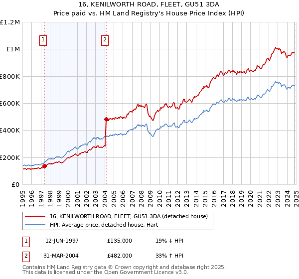 16, KENILWORTH ROAD, FLEET, GU51 3DA: Price paid vs HM Land Registry's House Price Index