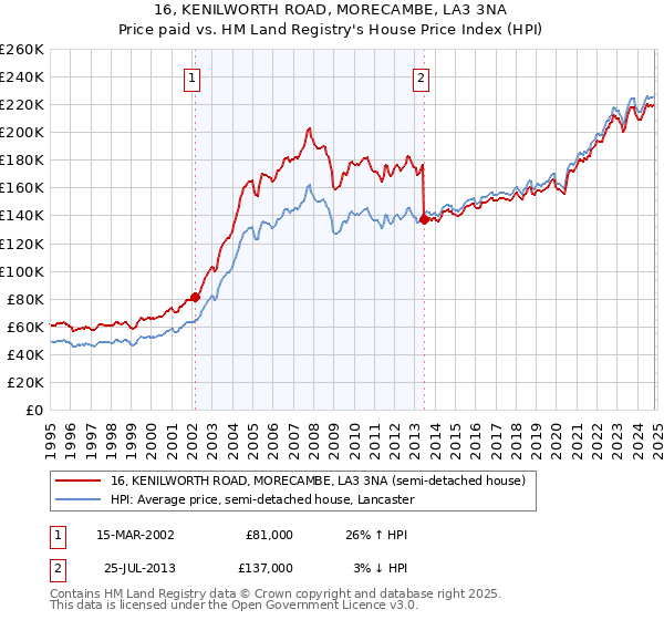 16, KENILWORTH ROAD, MORECAMBE, LA3 3NA: Price paid vs HM Land Registry's House Price Index