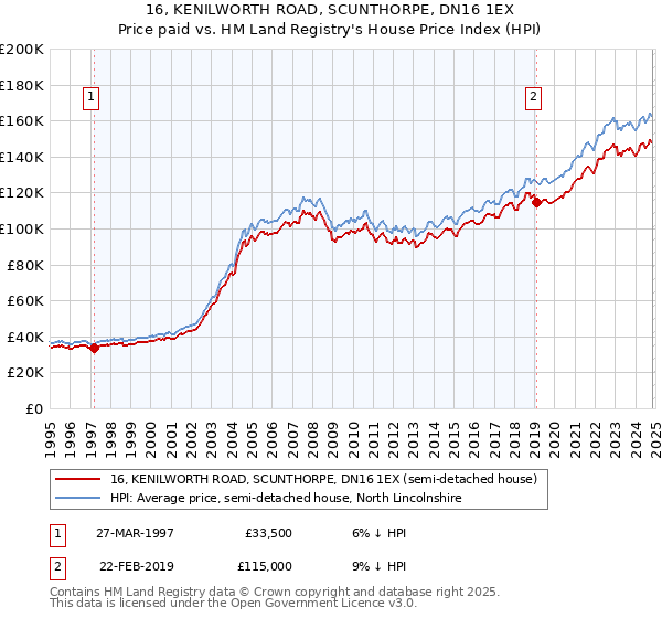 16, KENILWORTH ROAD, SCUNTHORPE, DN16 1EX: Price paid vs HM Land Registry's House Price Index