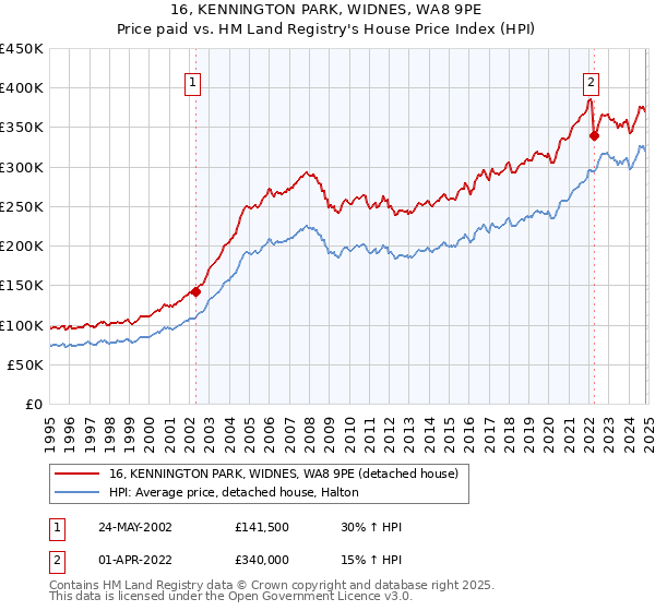 16, KENNINGTON PARK, WIDNES, WA8 9PE: Price paid vs HM Land Registry's House Price Index