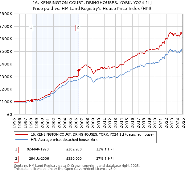 16, KENSINGTON COURT, DRINGHOUSES, YORK, YO24 1LJ: Price paid vs HM Land Registry's House Price Index