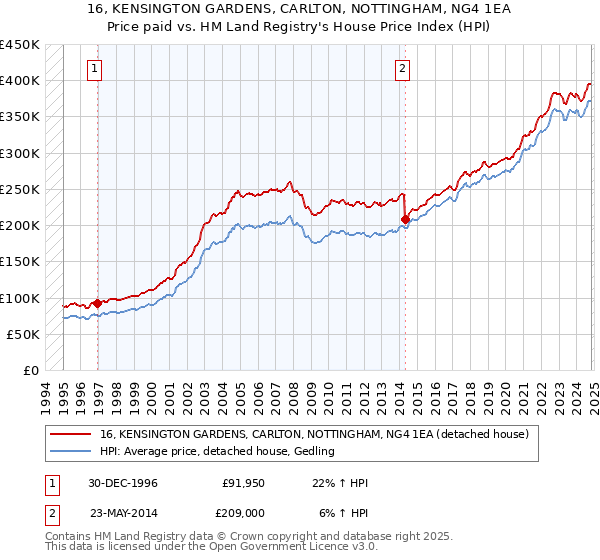 16, KENSINGTON GARDENS, CARLTON, NOTTINGHAM, NG4 1EA: Price paid vs HM Land Registry's House Price Index