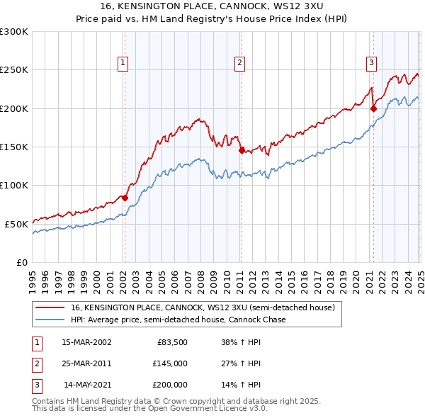 16, KENSINGTON PLACE, CANNOCK, WS12 3XU: Price paid vs HM Land Registry's House Price Index