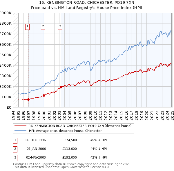 16, KENSINGTON ROAD, CHICHESTER, PO19 7XN: Price paid vs HM Land Registry's House Price Index