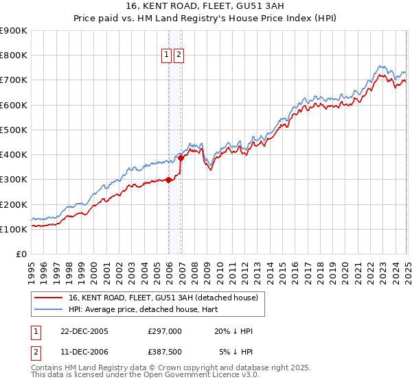 16, KENT ROAD, FLEET, GU51 3AH: Price paid vs HM Land Registry's House Price Index