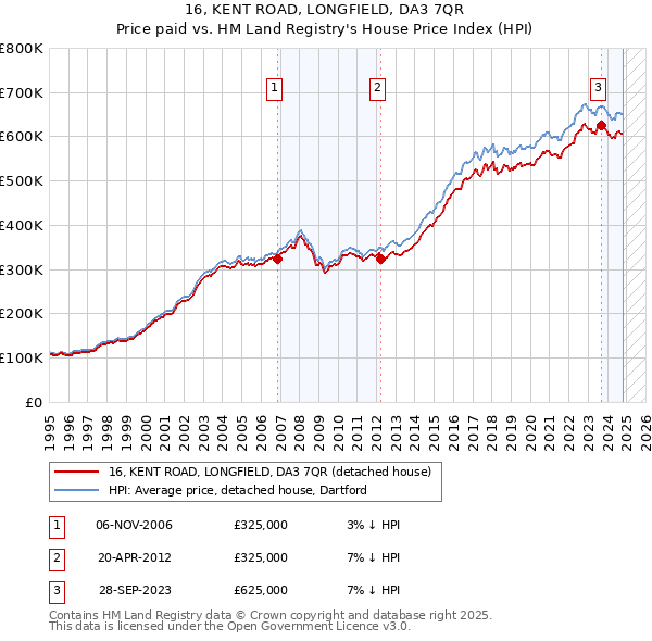 16, KENT ROAD, LONGFIELD, DA3 7QR: Price paid vs HM Land Registry's House Price Index