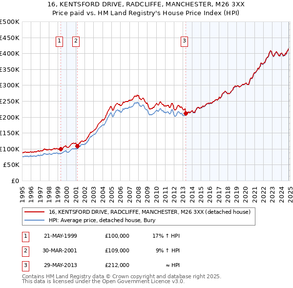 16, KENTSFORD DRIVE, RADCLIFFE, MANCHESTER, M26 3XX: Price paid vs HM Land Registry's House Price Index