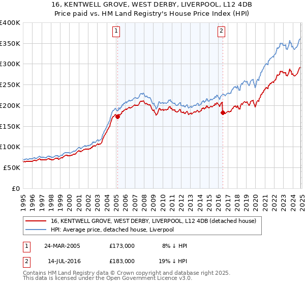 16, KENTWELL GROVE, WEST DERBY, LIVERPOOL, L12 4DB: Price paid vs HM Land Registry's House Price Index