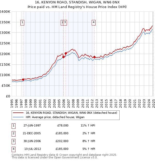 16, KENYON ROAD, STANDISH, WIGAN, WN6 0NX: Price paid vs HM Land Registry's House Price Index