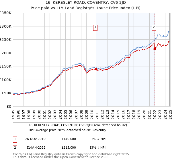 16, KERESLEY ROAD, COVENTRY, CV6 2JD: Price paid vs HM Land Registry's House Price Index