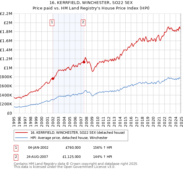 16, KERRFIELD, WINCHESTER, SO22 5EX: Price paid vs HM Land Registry's House Price Index