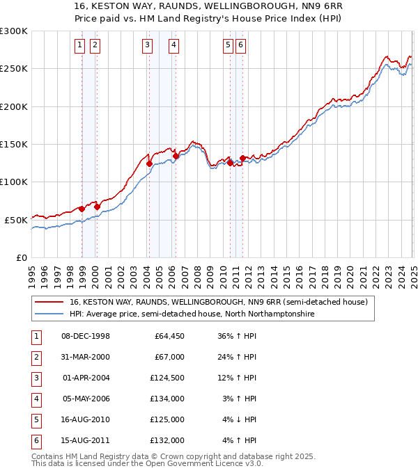 16, KESTON WAY, RAUNDS, WELLINGBOROUGH, NN9 6RR: Price paid vs HM Land Registry's House Price Index