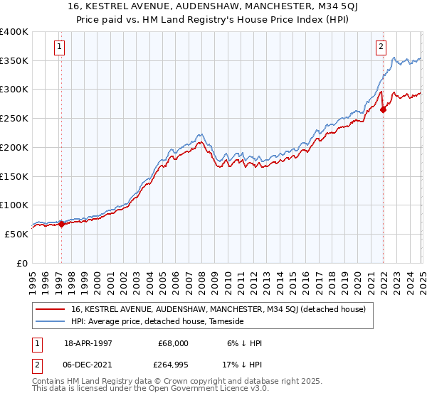 16, KESTREL AVENUE, AUDENSHAW, MANCHESTER, M34 5QJ: Price paid vs HM Land Registry's House Price Index