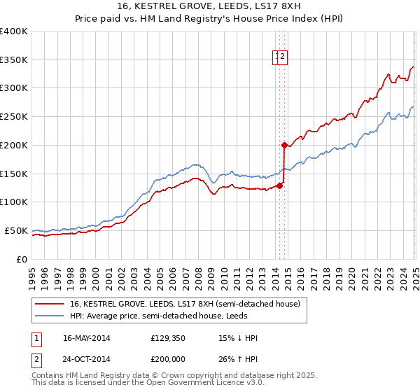 16, KESTREL GROVE, LEEDS, LS17 8XH: Price paid vs HM Land Registry's House Price Index