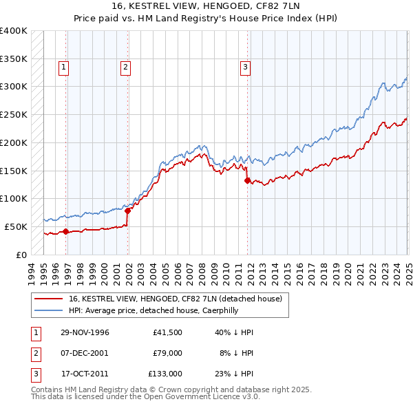 16, KESTREL VIEW, HENGOED, CF82 7LN: Price paid vs HM Land Registry's House Price Index