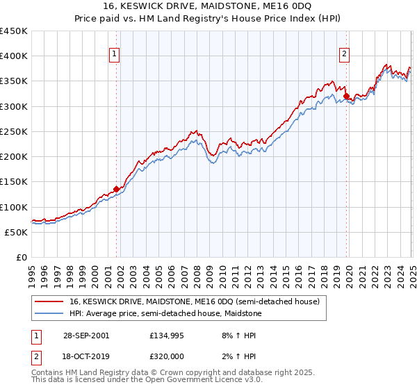 16, KESWICK DRIVE, MAIDSTONE, ME16 0DQ: Price paid vs HM Land Registry's House Price Index