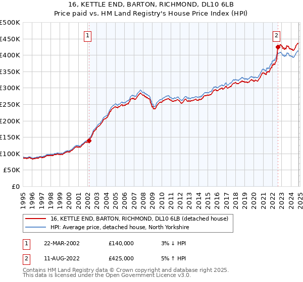 16, KETTLE END, BARTON, RICHMOND, DL10 6LB: Price paid vs HM Land Registry's House Price Index