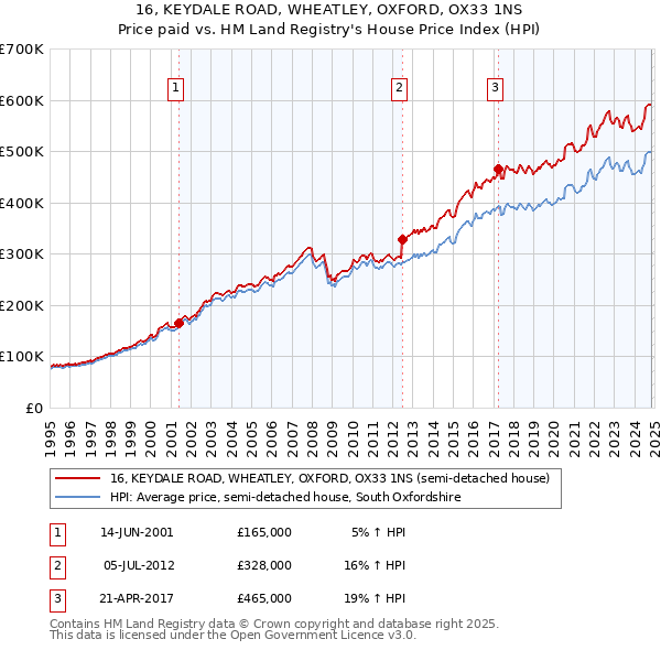 16, KEYDALE ROAD, WHEATLEY, OXFORD, OX33 1NS: Price paid vs HM Land Registry's House Price Index