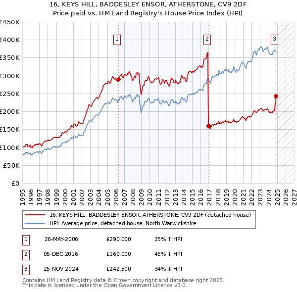 16, KEYS HILL, BADDESLEY ENSOR, ATHERSTONE, CV9 2DF: Price paid vs HM Land Registry's House Price Index