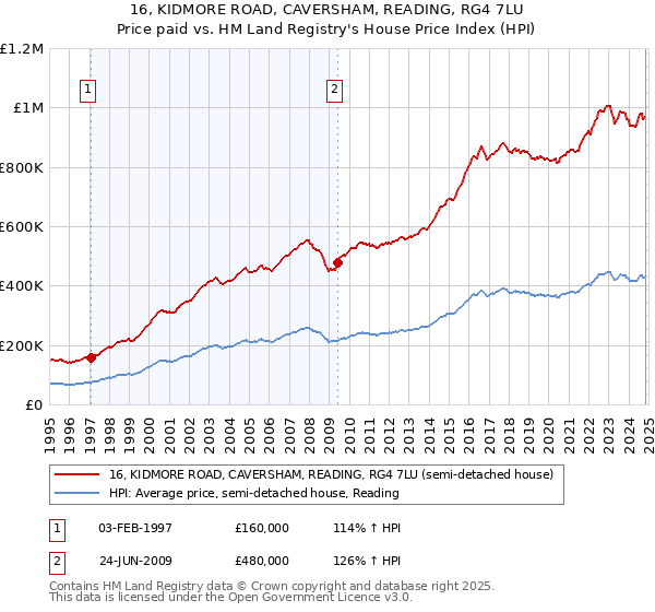 16, KIDMORE ROAD, CAVERSHAM, READING, RG4 7LU: Price paid vs HM Land Registry's House Price Index