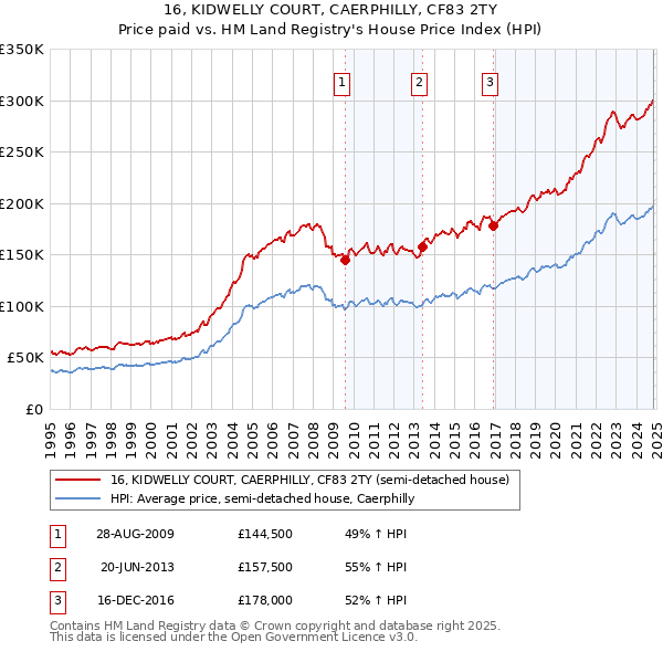 16, KIDWELLY COURT, CAERPHILLY, CF83 2TY: Price paid vs HM Land Registry's House Price Index