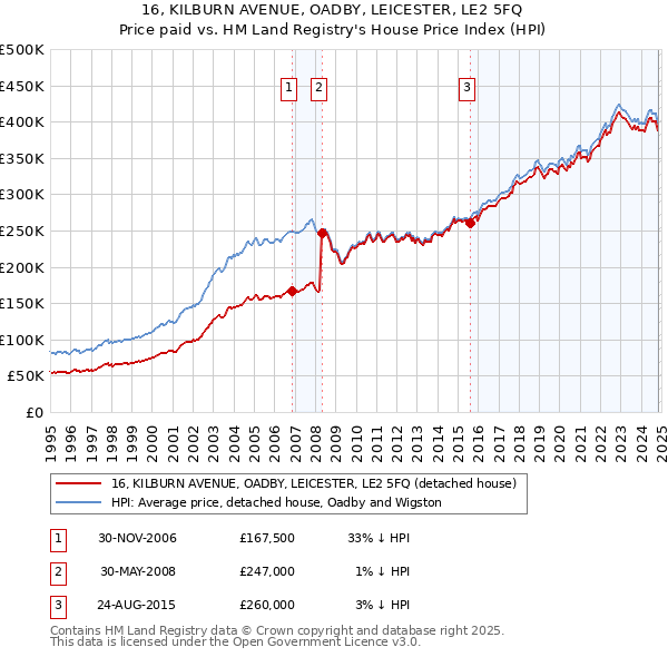 16, KILBURN AVENUE, OADBY, LEICESTER, LE2 5FQ: Price paid vs HM Land Registry's House Price Index