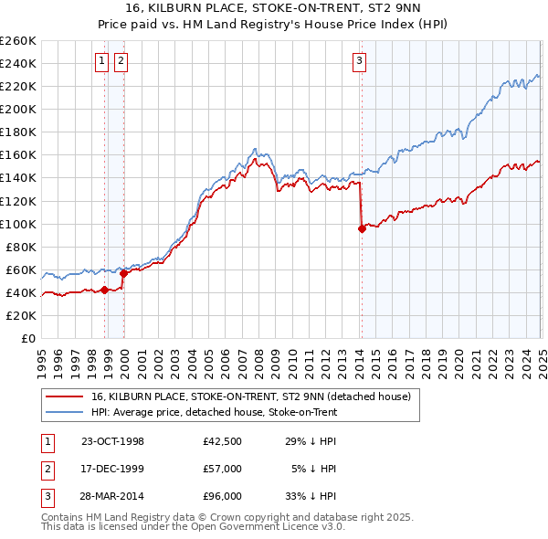 16, KILBURN PLACE, STOKE-ON-TRENT, ST2 9NN: Price paid vs HM Land Registry's House Price Index