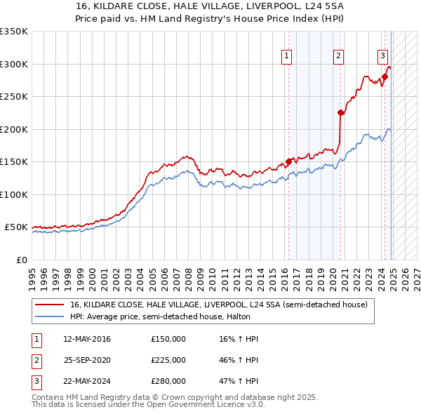 16, KILDARE CLOSE, HALE VILLAGE, LIVERPOOL, L24 5SA: Price paid vs HM Land Registry's House Price Index