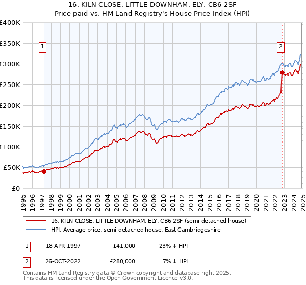 16, KILN CLOSE, LITTLE DOWNHAM, ELY, CB6 2SF: Price paid vs HM Land Registry's House Price Index