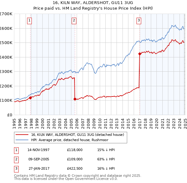 16, KILN WAY, ALDERSHOT, GU11 3UG: Price paid vs HM Land Registry's House Price Index