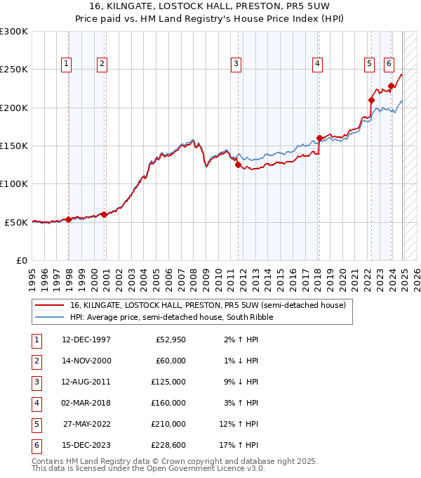 16, KILNGATE, LOSTOCK HALL, PRESTON, PR5 5UW: Price paid vs HM Land Registry's House Price Index